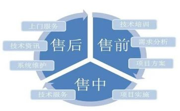 销售前培训心得体会6篇