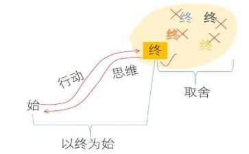 以终为始学习心得体会8篇